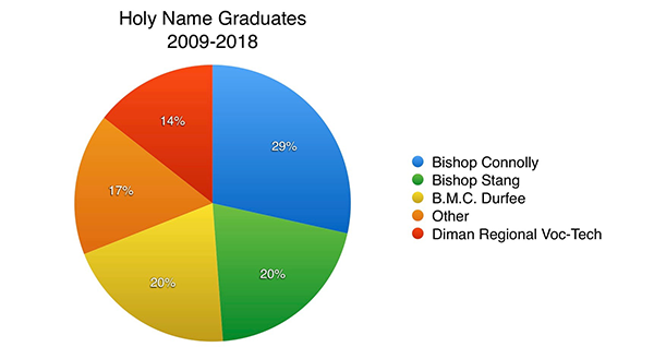 Holy Name Graduates 2009-2018 - Connolly 29%, Stang 20%, Durfee 20%, Diman 14%, Others 17%