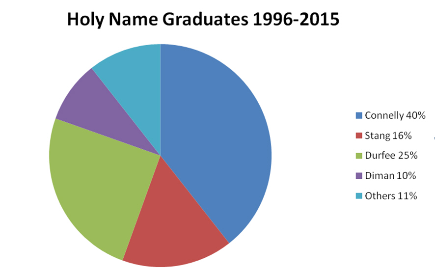 Holy Name Graduates 1996-2015 - Connelly 40%, Stang 16%, Durfee 25%, Diman 10%, Others 11%